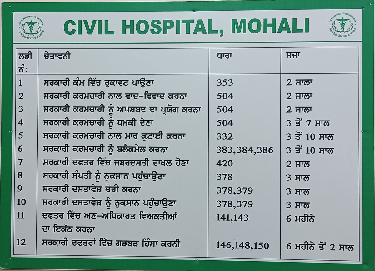 WARNING : 'Violence against healthcare professionals is a criminal offence at hospitals' seen at Civil hospital, Mohali,@PunjabGovtIndia. The same shall be displayed at Gmsh 16 & @AyushmanHWCs @chandigarh_admn @garg_yashpal @NHM_UTCh @gupta_anup @rishuraj_chd @CNEU_NHM