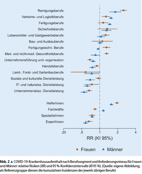 Neue Analysen von Krankenkassendaten mit <a href="/rki_de/">Robert Koch-Institut</a>  und #InGef zeigen berufsbedingte Unterschiede in #COVID19 Morbidität und Mortalität in Deutschland! 
Erhöhte Risiken bestehen insbesondere in Reinigungsberufen und für Helfertätigkeiten. 

#chsresearch 

👉link.springer.com/article/10.100…