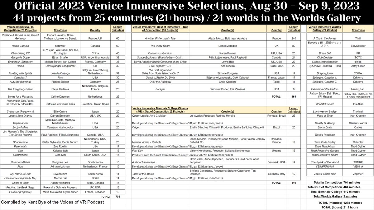 Kent Bye (Voices of VR) (@kentbye) on Twitter photo The #VeniceImmersive 2023 selection has been announced with 44 projects from 25 countries totaling 21+ hours, as well as 24 worlds in the Worlds Gallery.
It looks AMAZING
Here's a cheat sheet that lists the 28 projects in competition, 10 Best Of, 6 Biennale College, & 24 Worldsđź§µ The #VeniceImmersive 2023 selection has been announced with 44 projects from 25 countries totaling 21+ hours, as well as 24 worlds in the Worlds Gallery.
It looks AMAZING
Here's a cheat sheet that lists the 28 projects in competition, 10 Best Of, 6 Biennale College, & 24 Worldsđź§µ