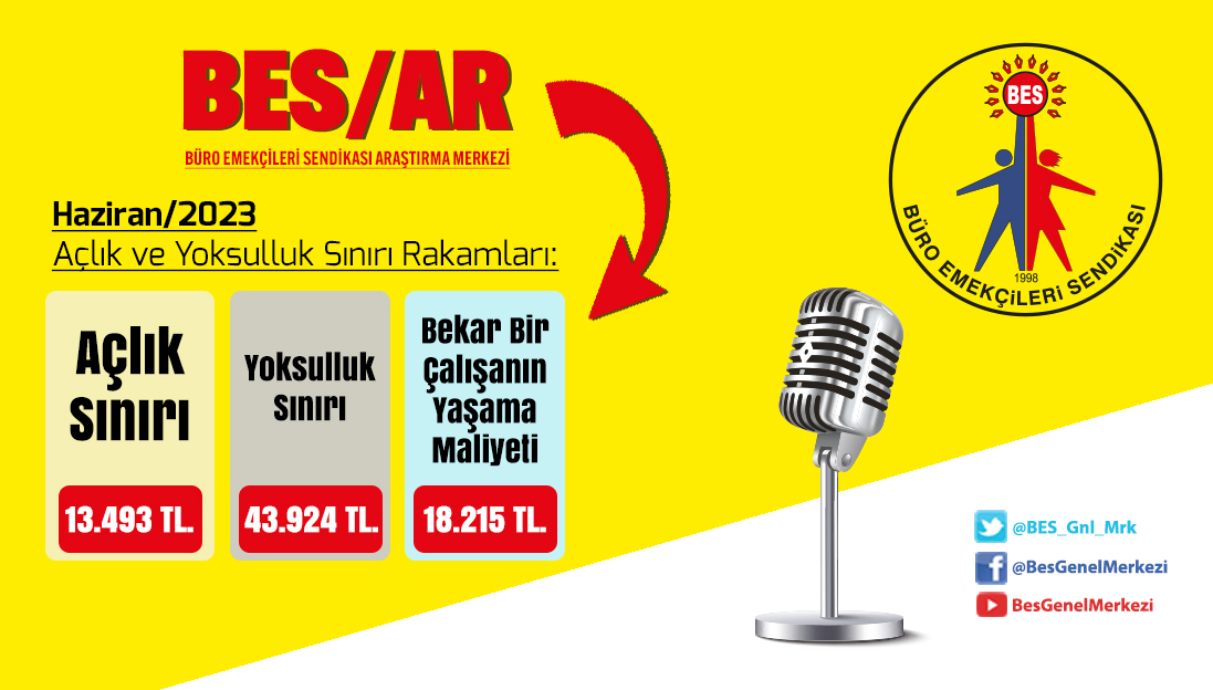 BES/AR: 4 KİŞİLİK BİR AİLENİN 2023 HAZİRAN AYI AÇLIK SINIRI 13 BİN 493 LİRA! ⬇️
bes.org.tr/2023/07/20/bes…

#BESAR #vergi #zam #ZamYağmuru