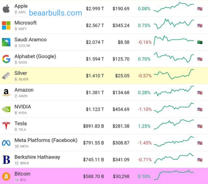 BeaarBulls's tweet photo. #investing #investment #investingplan #investmentplanning #investmentplanningcounsel #uniliver #reliance #gold #india #nse #NIFTI #BSE #sensex #5g #telecommunications #telecom 

Shares and stocks going up for select few companies https://t.co/aYfXkM7YxF