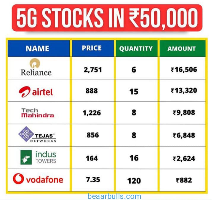 BeaarBulls's tweet photo. #investing #investment #investingplan #investmentplanning #investmentplanningcounsel #uniliver #reliance #gold #india #nse #NIFTI #BSE #sensex #5g #telecommunications #telecom 

telecoms is not just for communication it is also for gaining profit and increase gains https://t.co/0jJXvy046m