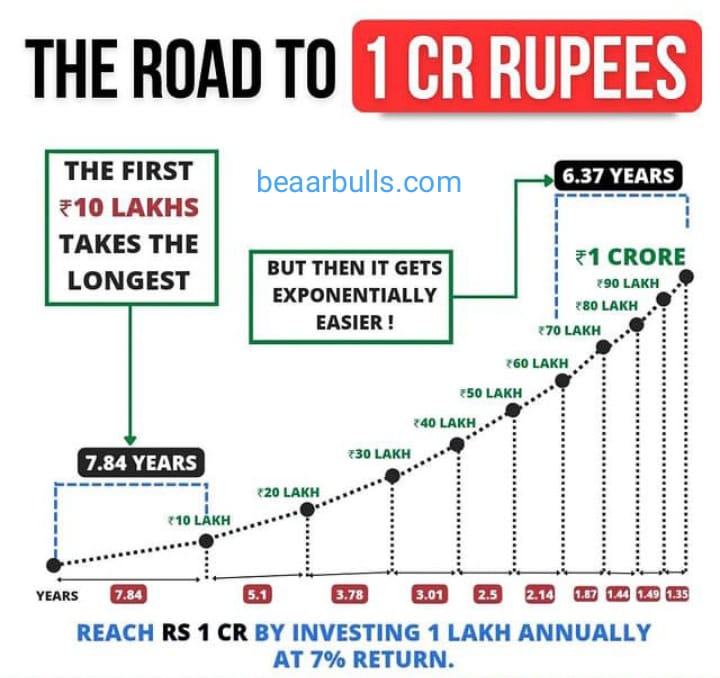BeaarBulls's tweet photo. #investing #investment #investingplan #investmentplanning #investmentplanningcounsel #uniliver #reliance #gold #india #nse #NIFTI #BSE #sensex #banking #finance #financetips 

the start takes time but once you get the start then your financial life goes on cruise control. https://t.co/vQ8InXgCVo