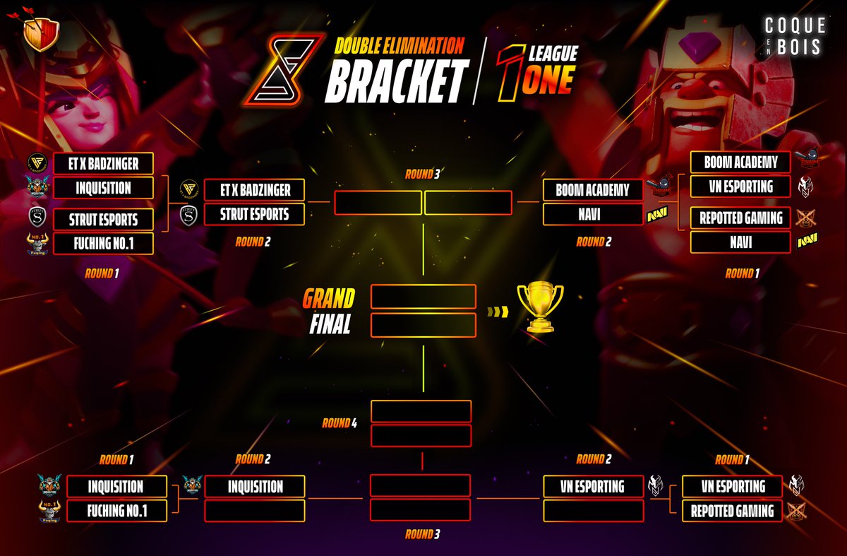 🚨 At the end of this first round of double elimination bracket, 6 teams are still in the competition ! 

Who will be crowned champion ? 👀

📌 @ET_X_BADZINGER 
📌 @STRUTesportsCoC 
📌 Boom Academy 
📌 <a href="/NAVI_coc/">NAVI Clash of Clans</a> 
📌 <a href="/inqclan/">INQUISITION</a> 
📌 @VNesporting 

#ClashEsports #esports