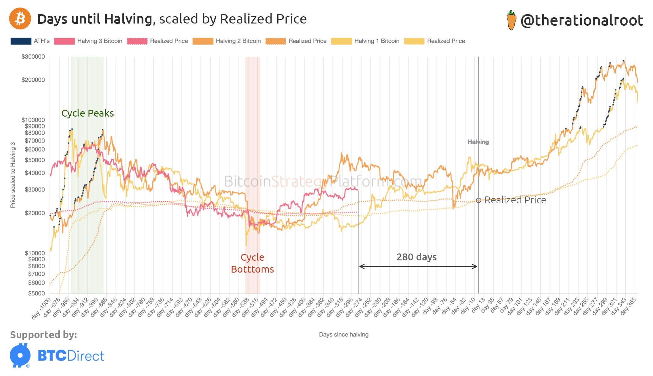  bitcoin halving days 280 away only block 