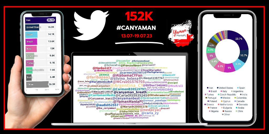 152K #CanYaman 
13.07.23-19.07.23

Iran🇮🇷 36.1K
United States🇺🇸 16.2K
Spain🇪🇸 14.1K
Brazil🇧🇷 13.6K
Italy🇮🇹 13.0K
Argentina🇦🇷 9.8K
Turkey🇹🇷 9.1K
Czech Republic🇨🇿 7.5K
India🇮🇳 6.4K
Portugal🇵🇹 4.6K

#YamanManiaPL 🇵🇱