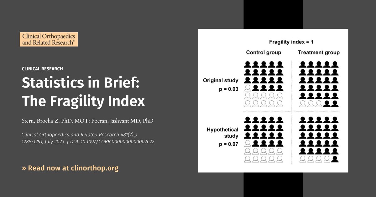 CORR (@clinorthop) on Twitter photo "A statement that the statistical significance of a trial’s finding hinges on the outcomes of two patients may highlight uncertainty more clearly to the clinician than...the p value." Learn about the fragility index in #CORR w/ @BrochaSternOT <a href="/jashvant_p/">Jashvant Poeran</a> 
ow.ly/R7wN50PgAcg "A statement that the statistical significance of a trial’s finding hinges on the outcomes of two patients may highlight uncertainty more clearly to the clinician than...the p value." Learn about the fragility index in #CORR w/ @BrochaSternOT <a href="/jashvant_p/">Jashvant Poeran</a> 
ow.ly/R7wN50PgAcg