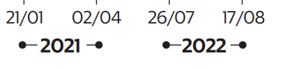 Mcx83's tweet photo. Per il 2021: due punti a distanza di circa due mesi.
Per il 2022: due punti a distanza di circa un mese.

Tra il 2021 e il 2022 si salta da marzo 2021 a luglio 2022, circa 16 mesi (!).

#horrorchart 
3/n https://t.co/ghJDvZ87TY