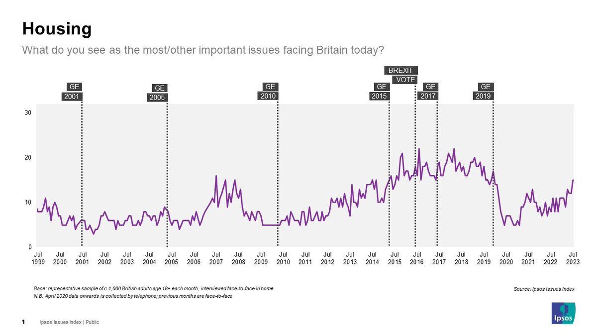 BenIpsosUK's tweet photo. NEW @IpsosUK Issues Index - #ukhousing more salient as an issue than it has been at any point since GE19 and has returned to levels last seen pre-Covid pandemic https://t.co/8354YrFfV2