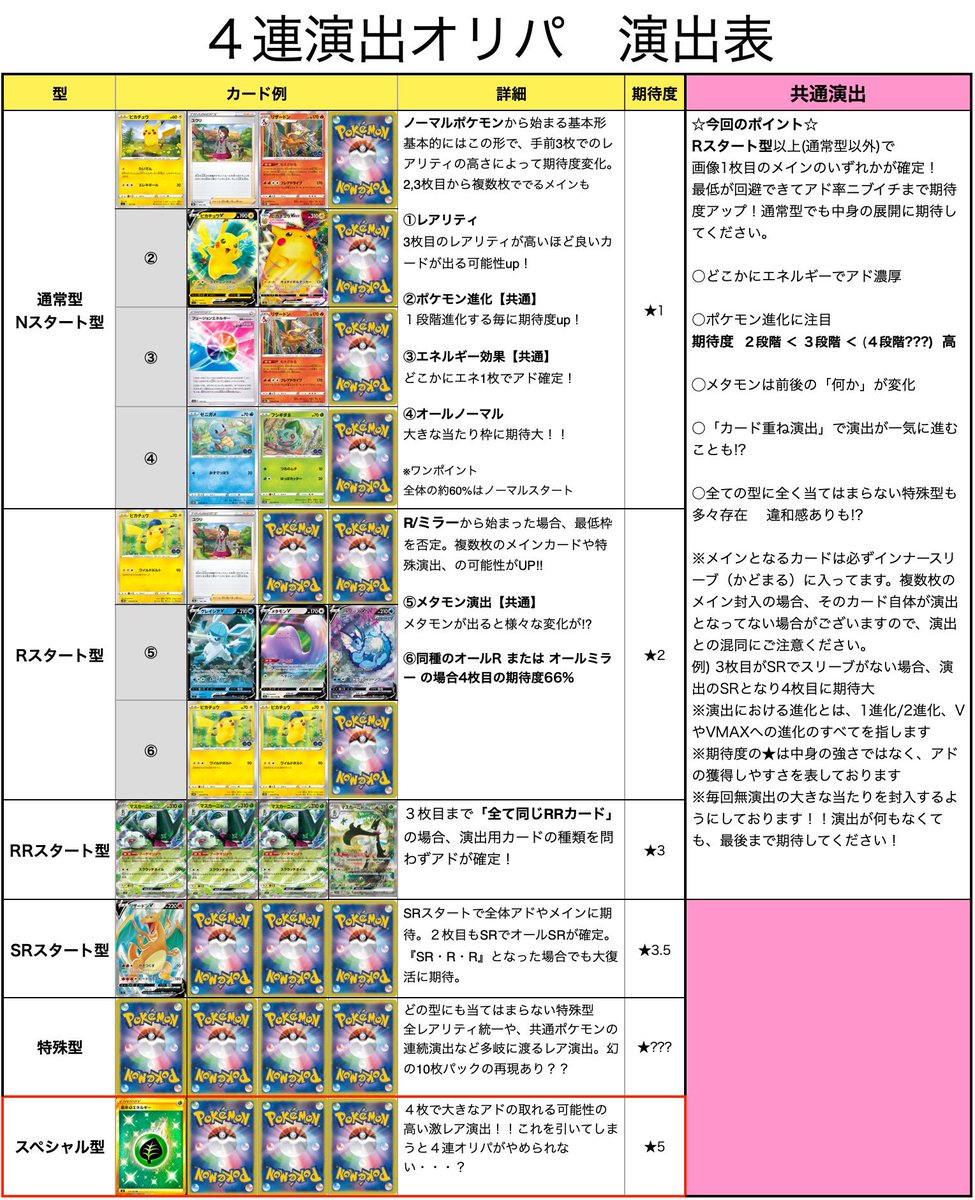 topazos_trc's tweet photo. 4連オリパ 10800🔥
全77口

アド率/中間枠率共にUP⤴️
今回通常型以外は全て画像1枚目のカードへ直結する仕様となっております！（Rスタート以上で最低枠を否定）

★スペシャル枠
350%overが2枠🔥

★引き換え
PSA10 3枠 BOX 3枠 ゴルピカ1枠

★アララギChance✨
Vユニ補填あり

画像
1枚目 メイン（1枚以上）
2枚目 最低枠/演出用の一例
3枚目 演出表

段階的に楽しめ、挑戦しやすい仕様かと思います！新しい4連への挑戦、ぜひお待ちしております！

（1/2 次ツイート詳細）