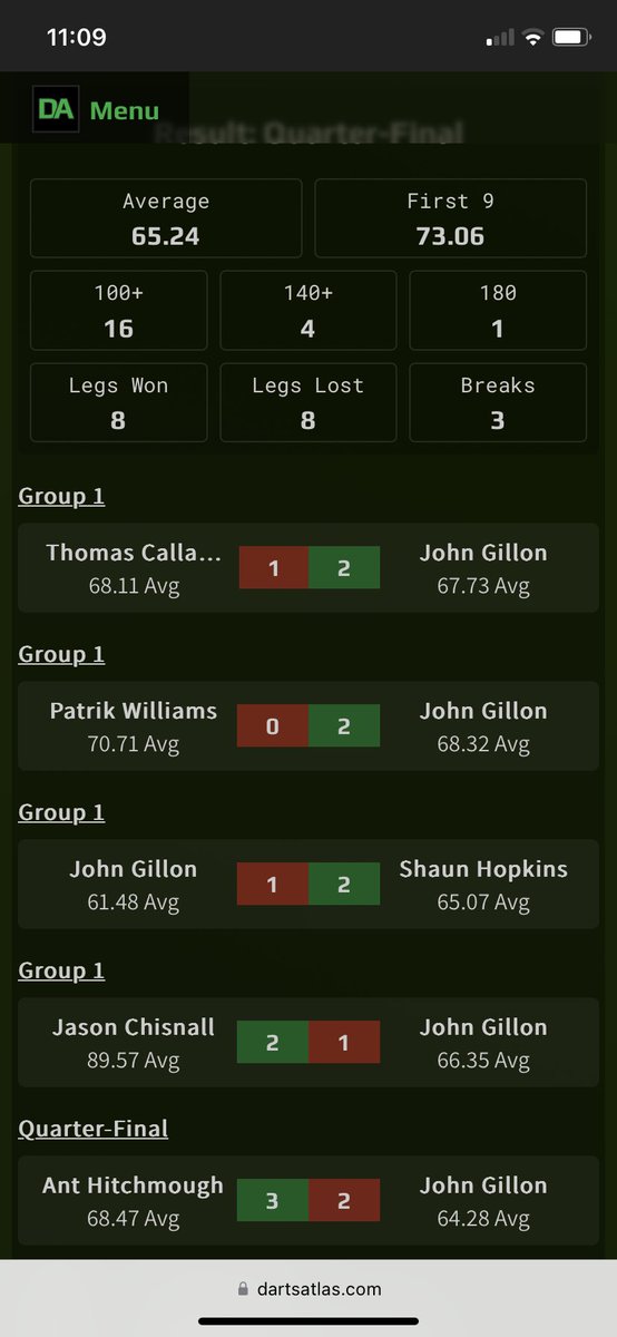 johngillon2's tweet photo. 1 year and a half playing #darts i have come a long way from losing 200+ legs without winning a game and not having more than 55 average, to having a steady base game average of mid 60s enough to get past the groups for the first time in a vault and i never even got going! 💪🏻🎯 https://t.co/wSTFzeOZ2h