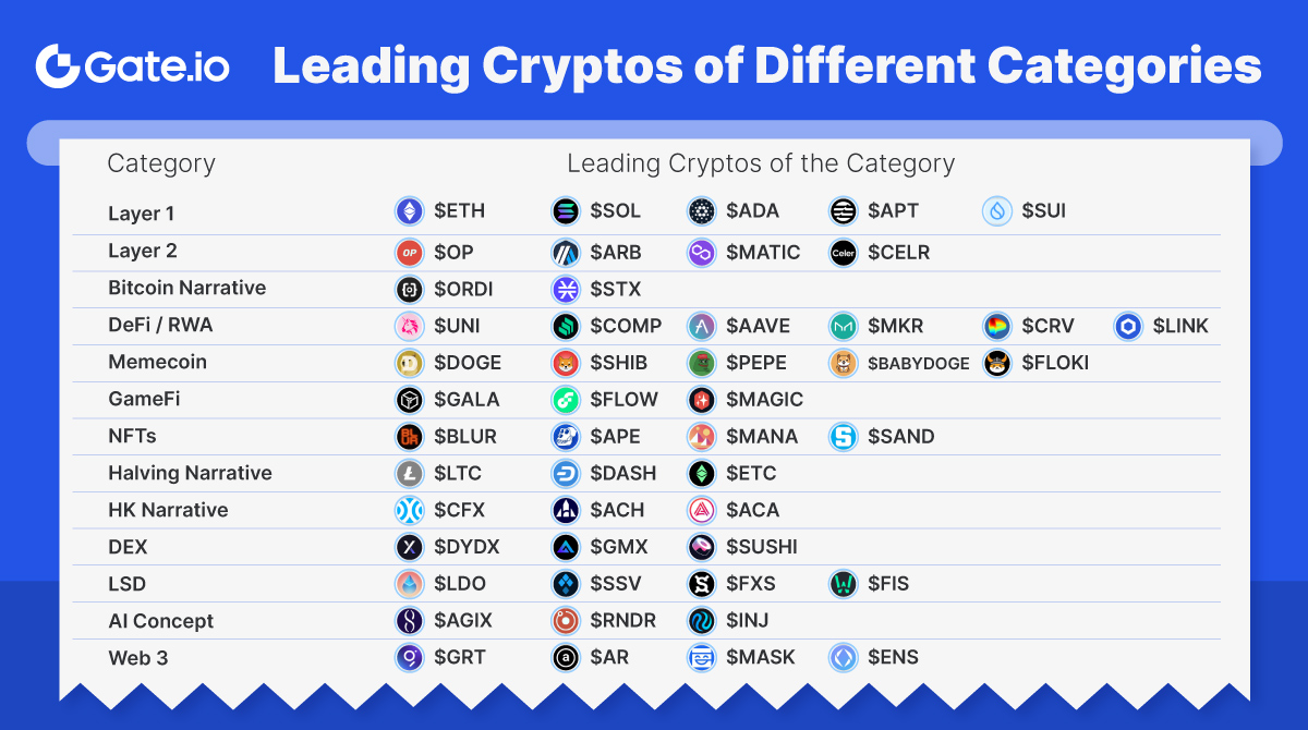 Leading #Cryptos of Different Categories Which crypto category are you  eyeing? Any cryptos you want to remmend to us? Check it out now!👇 #Gateio  #LeadingCryptos