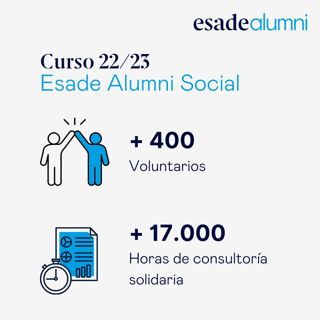 ESADEAlumni's tweet photo. 🌱Este curso 22/23 #EsadeAlumniSocial ha realizado 17.000 horas de #consultoría solidaria, gracias a la participación de más de 400 voluntarios.
¡Gracias a todos por vuestro excelente trabajo! https://t.co/mPFsZWO1w3