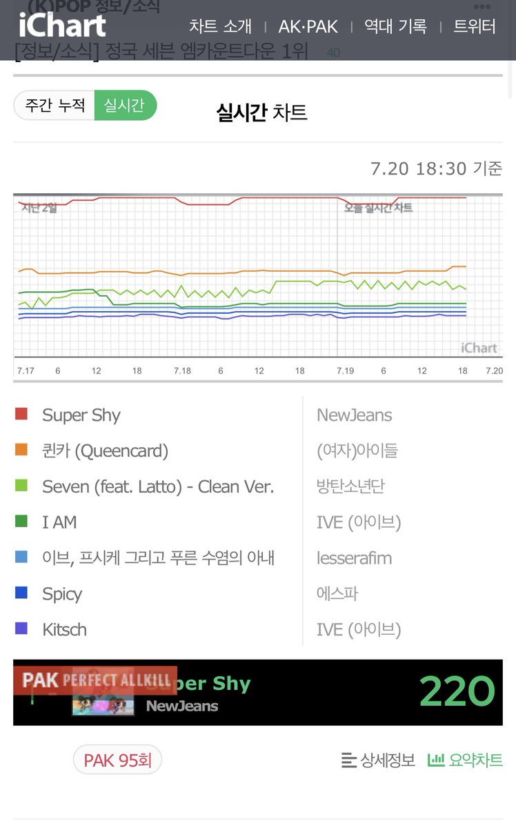 aespashidaee's tweet photo. @kpopggsuperior Helloooo as per ichart, super shy already have 95 PAKS https://t.co/YZrv16Yo8F