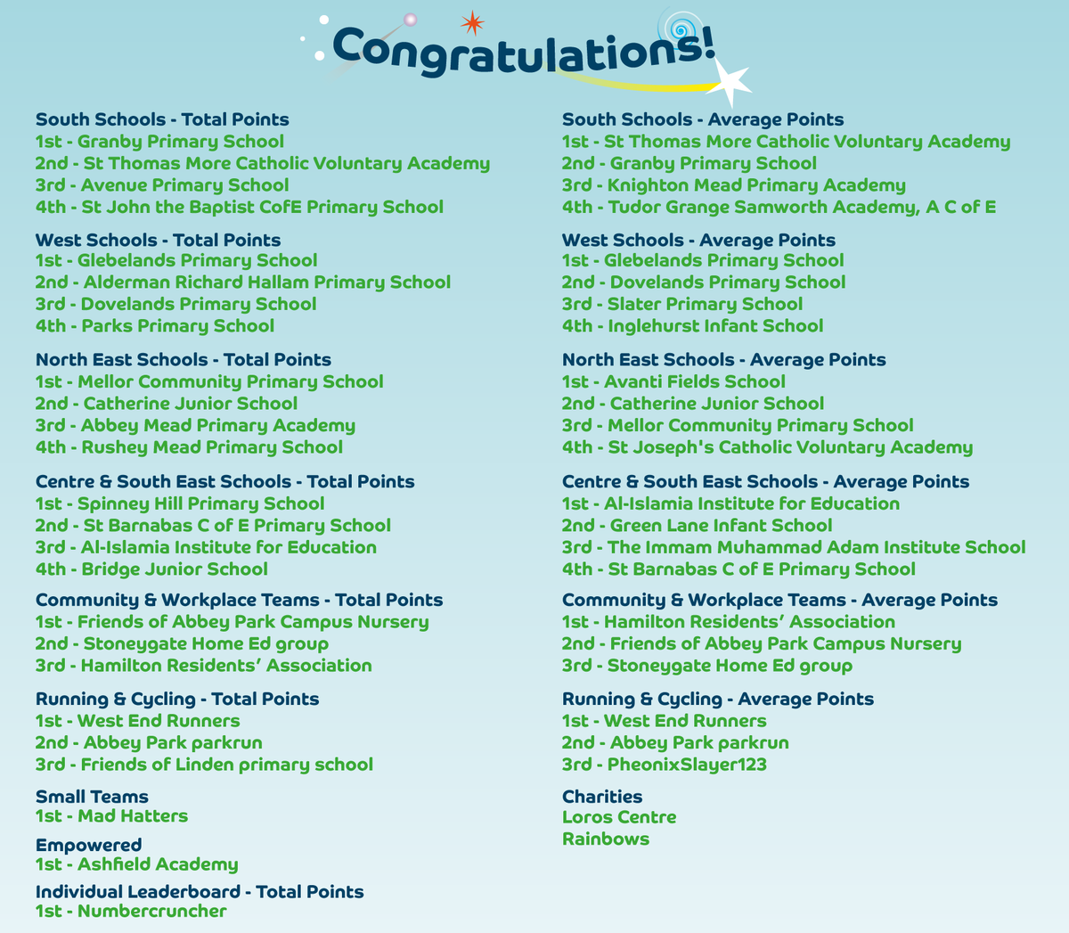 BTSLeicester's tweet photo. Leicester, you walked, cycled and wheeled an incredible 332,516 miles in 6 weeks. Congratulations to our leaderboard winners and thank you to everyone who got out exploring as part of Beat the Street! 

@CHYMLeics
@ActiveLeicester
@LiveWellLeics
@CRTEastMidlands
@Leicester_News https://t.co/VobonxRxWJ