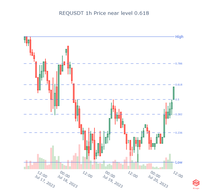 REQUSDT 1h Price near level 0.618
(drawn from the maximum to the minimum indicated in the figure) #req #eth #btc #cryptotrading #cryptocurrency #Crypto #Binance #blockchain #Ethereum #cryptobot https://t.co/YuLmkakHPI