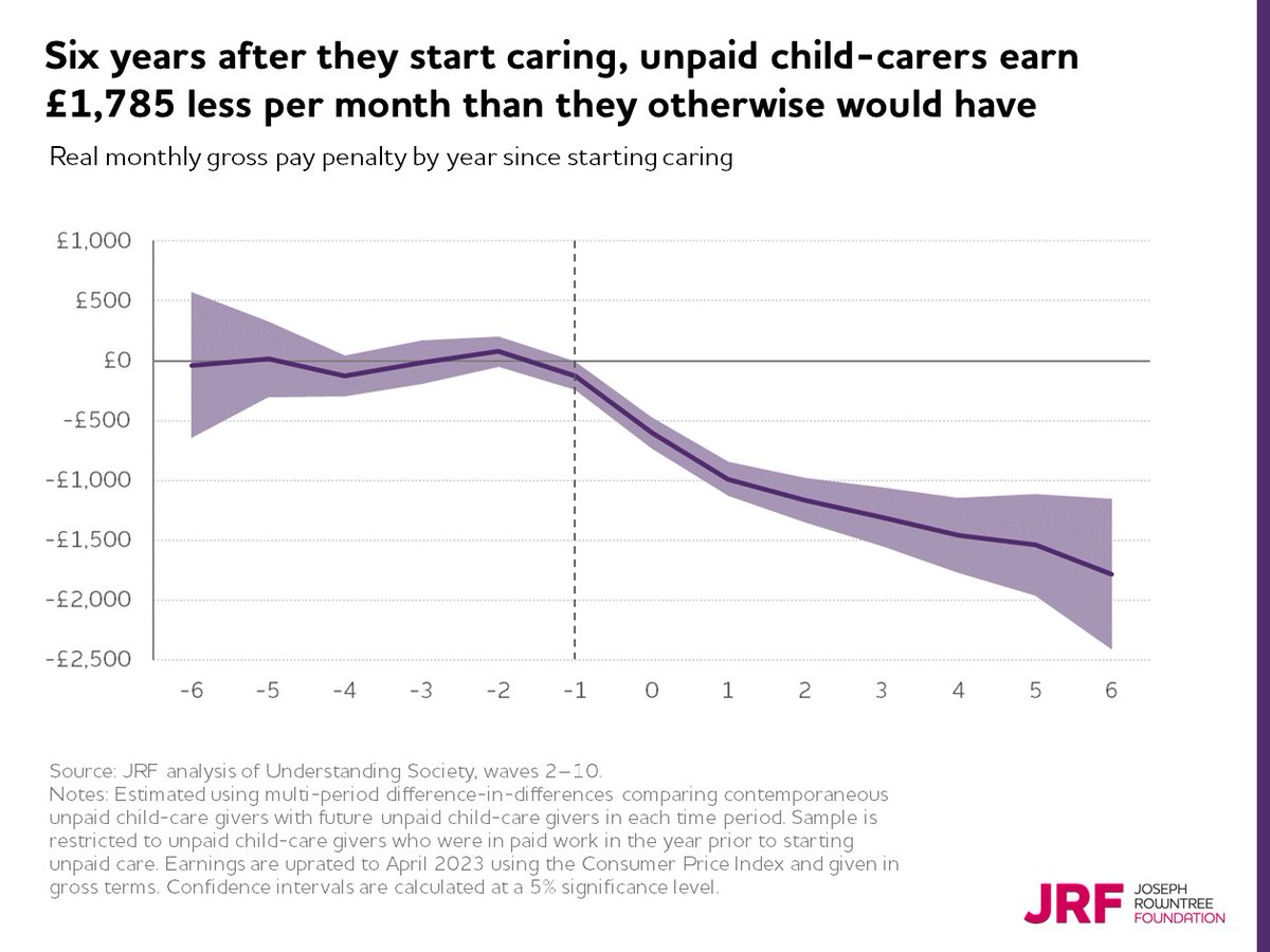 No good deed goes unpunished. Our new analysis on the #CaringPenalty finds that workers who start providing unpaid child care - mainly mothers - lose a whopping £1,785 per month six years later on average, compared to what they would have earned otherwise.