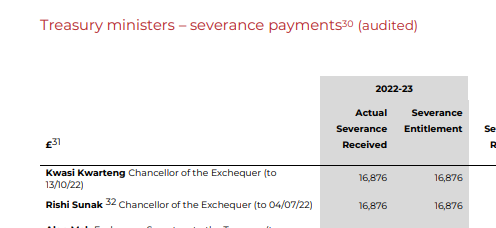 BREAK: Sacked Chancellor Kwasi Kwarteng was handed £16,876 severance payment after being fired by Liz Truss in the wake of the mini-budget. Rishi Sunak received the same after quitting No11 in July last year ahead of Johnson coup...
