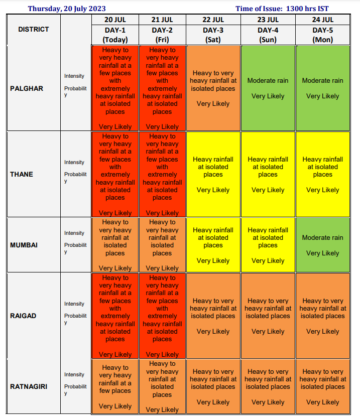 s_r_khandelwal's tweet photo. Red Alert⚠️ 
IMD has issued Red Alert for #Thane for Today and tomorrow. Orange Alert for #Mumbai today &amp; Tommorow ⚠️
"Personal view is that it will not rain much like yesterday in Mumbai &amp; Thane". However keep an eye on official updates! #MumbaiRains https://t.co/HBZIiTtmoG