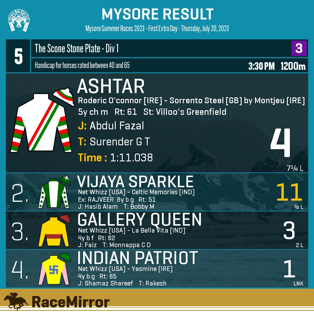 RaceMirror's tweet image. Mysore: Race 5

1️⃣ ASHTAR

J: Abdul Fazal
T: Surender G T
.
2️⃣ Vijaya Sparkle *
3️⃣ Gallery Queen
4️⃣ Indian Patriot
.
.
#Ashtar #AbdulFazal #SurenderGT #Mysore #HorseRacing #MysoreRaces #MyRC #RaceMirror