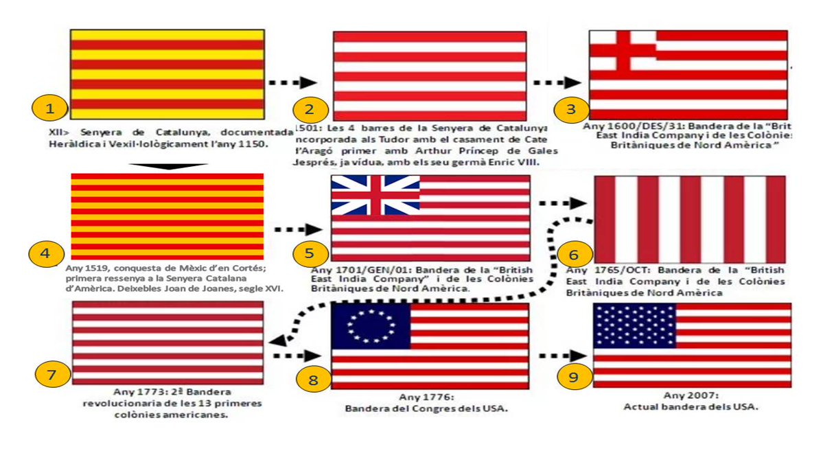 MiquelIzquierd1's tweet photo. L'origen català de l'Actual bandera dels Estats Units d'Amèrica.
Format Vídeo mp4
Tot un plaer fer-vos partícips d'aquesta recerca. Fins aviat.

Un clic i a gaudir.
https://t.co/z2nv7FkEbw

@inhcat @andreucanals @guardian https://t.co/Mae0vxqDJM