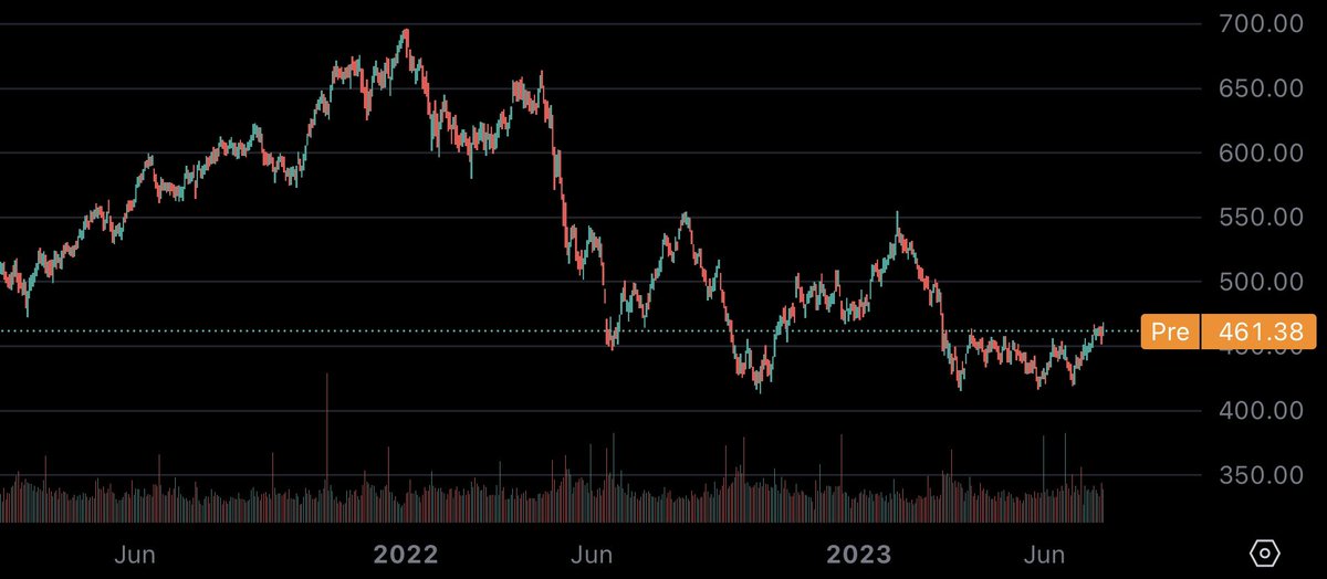 Commercial real estate crash. The pessimism is high. Over the past 2
