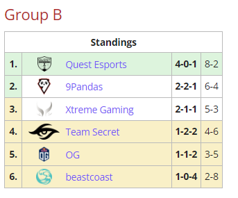 PSGQuest's tweet photo. Group B destroyed successfully!
#QuestUp #RiyadhMasters #ุฃุฑุถ_ุงูุฃุจุทุงู_ุนุฑุจูุฉ https://t.co/WT1AEW8AFK