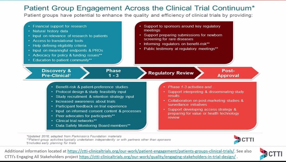 Still buzzing from #AAIC23 - so it's great to jump straight into a joint @FDA Patient Engagement Collaborative 🤝 @EMA_News Patients' & Consumers' Working Party meeting on decentralised #ClinicalTrials in 🇪🇺 and 🇺🇸