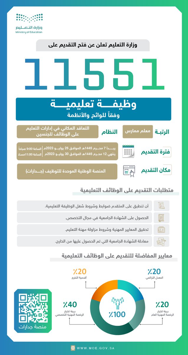 moe_gov_sa's tweet photo. وزارة التعليم تُعلن فتح التقديم على (11551) وظيفة تعليمية للعام الدراسي 1445هـ.
https://t.co/r6ZI6TAOtr https://t.co/WR38xJoL34