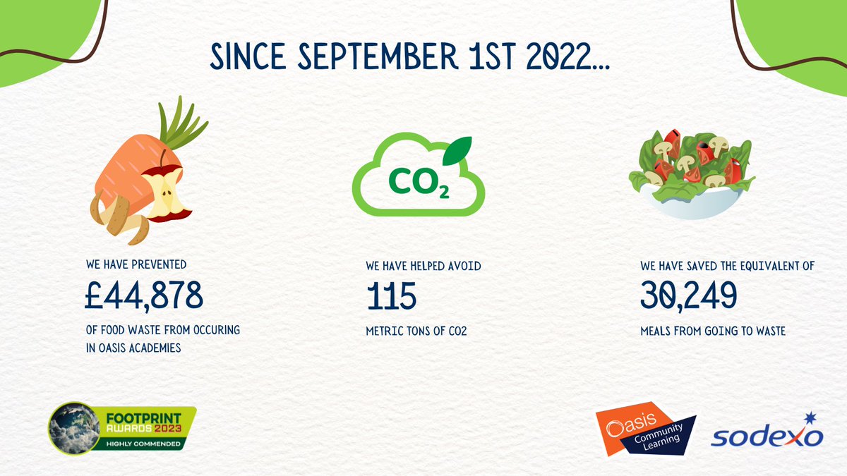 OasisAcademies's tweet photo. Through carbon-labelled meals, and calculations of quantitative carbon footprints, weβre thrilled to say our meal choices across academies has helped avoid 115 metric tons of CO2.
https://t.co/E59LT0THYR @SodexoUK_IRE #Foodwaste #Carbonfootprint #Leanpath https://t.co/Wr9YjJrsxt