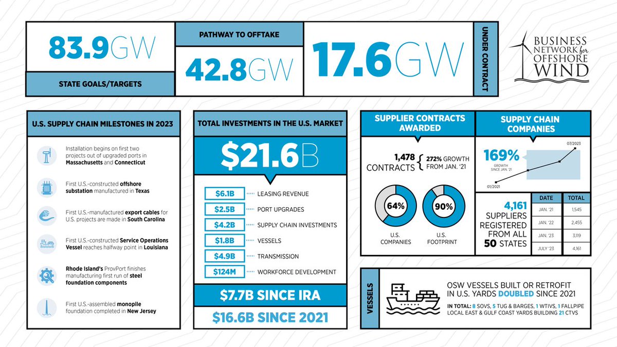 oceanticnetwork's tweet photo. Check out the offshore wind Mid-Year Supply Chain Snapshot! It highlights the accelerated growth in over the past few years and profiles the development of an immense supply chain that is supporting the emerging industry. #offshorewindindustry 
https://t.co/PmMCTtqoZ3 @WhiteHouse https://t.co/0xMazhdbVB