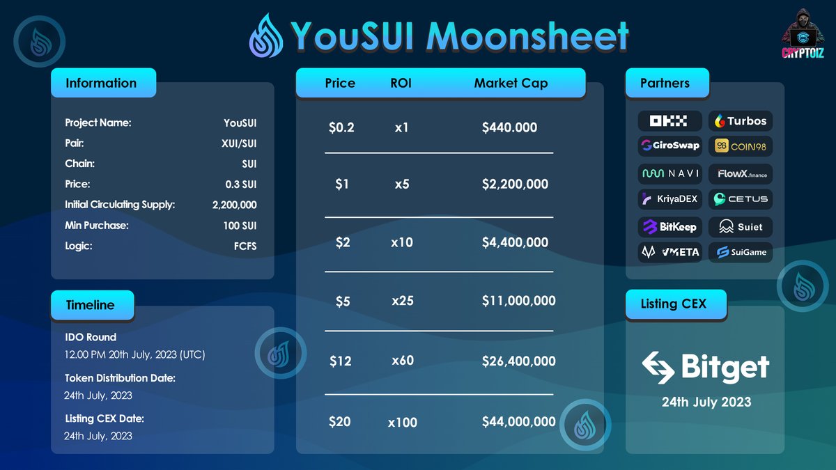 cryptoiz_IDN's tweet image. ⚡️@YouSUI_Global  Moonsheet is revealed!

What ROI do you think $XUI can achieve?

🔍 Let's take a look at the #moonsheet and learn more about YouSUI

Don't forget Just 1 hour from now the IDO is going to start
Click here to join IDO: yousui.io/ido-launchpad/…

#YouSUI