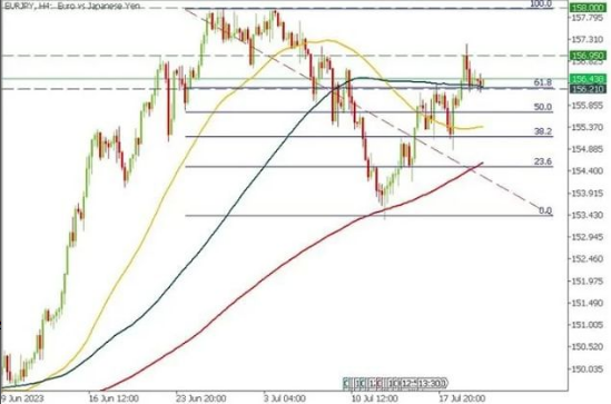 olivia700085's tweet photo. #EURJPY
Buy 156.35
TP1 156.60
TP2 166.95
SL: below 100-period MA.
For more signals in forex, gold, &indices join our trading community today,
Link in Bio.
#eurgbp #forexanalysis #forextechnicalanalysis #fundamentals #XAUUSD #XAGUSD #crudeoil #icmarket #ัะพัะตะบั #ััะตะนะดะตั #ุชุงุฌุฑ https://t.co/6yEIOfxx58