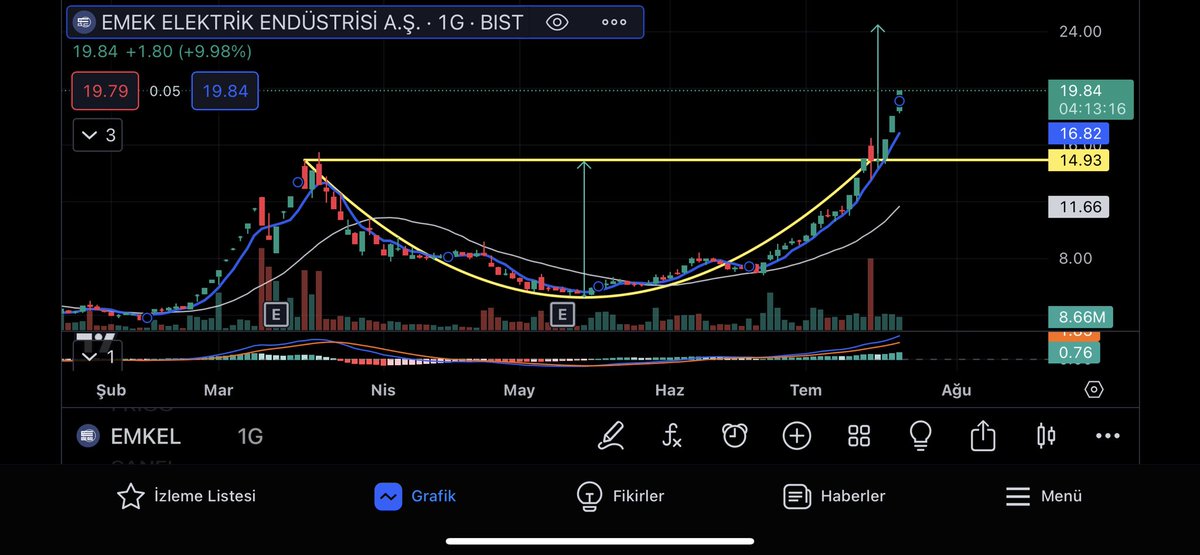 borsa_bilimi's tweet photo. #EMKEL 🚀🔥 Analizim %100 başarılı, çanak formasyonu keşfiyle👍🏻
3.günde 3.tavan ✅ +%33 kâr 

Ytd. #borsa #analiz #hisse #bist100 #halkaarz #enerji #astor #eupwr #yeotk #sasa #cwene #kontr #akbnk #katlev #doas #alfas #thyao #emkel #akfye https://t.co/VMXOl2bhY8