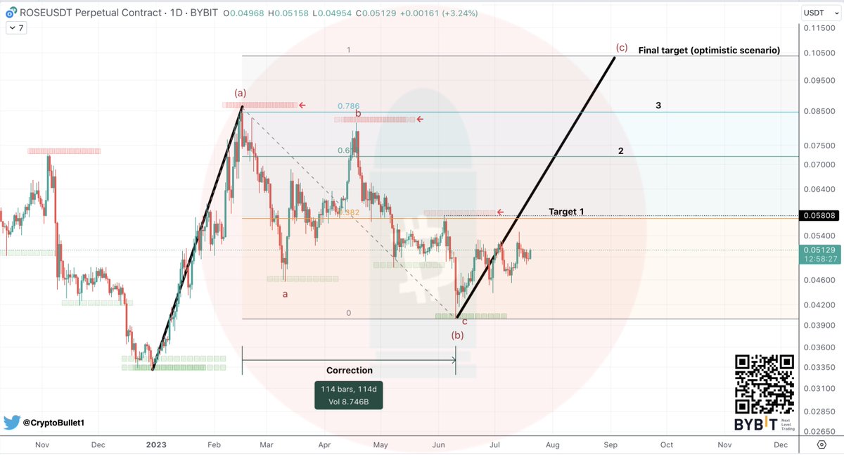 CryptoBullet1's tweet image. $ROSE #OasisProtocol 1D

Multi-month correction seems to be over 👀
Time to switch 📉📈

Target 1 - $0.058
Target 2 - $0.070

If things get really bullish we can grab that liquidity between $0.081-0.086 and probably make it to the (C) target