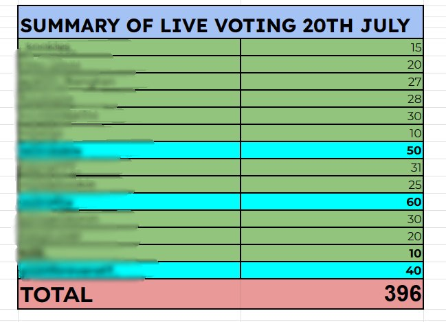 TheSnakeJHloves's tweet photo. ๐ #Seven_Jungkook #Seven1stWin here we are with yet outstanding win ๐๐ , it was fun. Kuddos to whoever voted๐๐ and on the behalf of my team #WeCreateAccounts we thank all of you who participated in the live voting ๐๐
CONGRATULATIONS JUNGKOOK ๐
#seven1stwin ๐ https://t.co/OiXEBskd6j