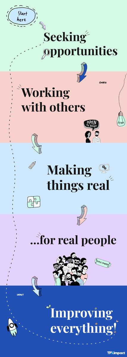 Here it is: the complete picture highlighting our consistent and circular approach in interaction &amp; product design. Thanks for following along. If you want to learn more about what we do and why I’d be happy to share. My DMs are open. Link to blog post: tpximpact.com/knowledge-hub/…