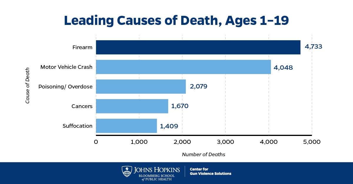 Guns are the leading cause of death for U.S. children &amp; teens age 1-19. It’s time for these Members of Congress to stop arming mass shooters with assault weapons &amp; pass a set of comprehensive gun laws to save our children. 

ALL REPUBLICANS 

HOUSE DEMS:
<a href="/RepCuellar/">Rep. Henry Cuellar</a> (Texas 28th)