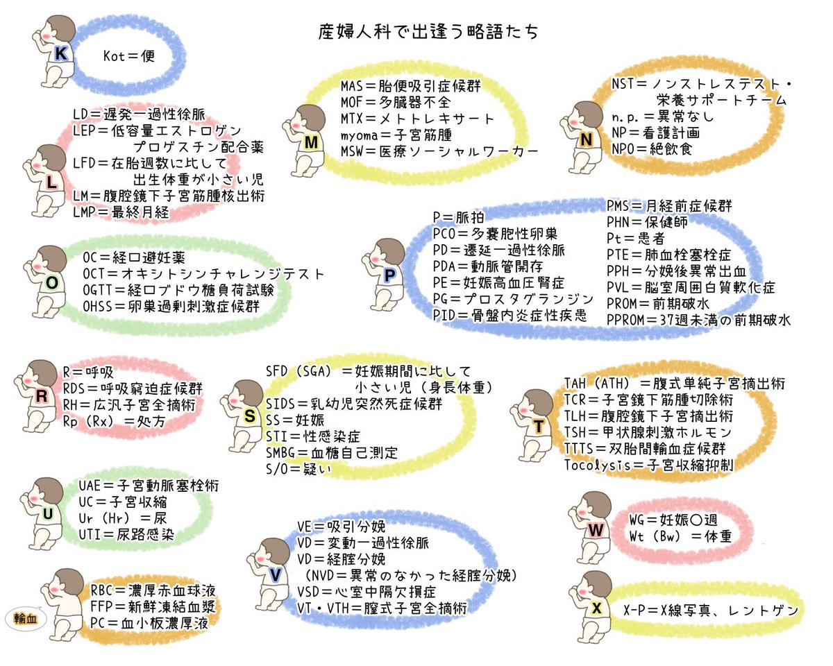 【産婦人科で出逢う略語たち】
ずっと前に投稿した略語のまとめ✍️
書き直してみました🙇‍♀️
結構各職場で特有のものもありますので、それは職場に準じてくださいませ🙇‍♀️💦
学生、新人の時、カルテ読むの時間かかったなぁ......略語調べるだけでへとへとだったなぁ.....🤤