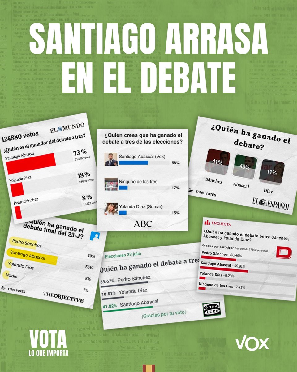 vox_es's tweet photo. Los españoles que vieron el debate lo tienen claro. 

💪🇪🇸

#DebateFinalRTVE #VotaAbascal https://t.co/Hb28c6oCr5