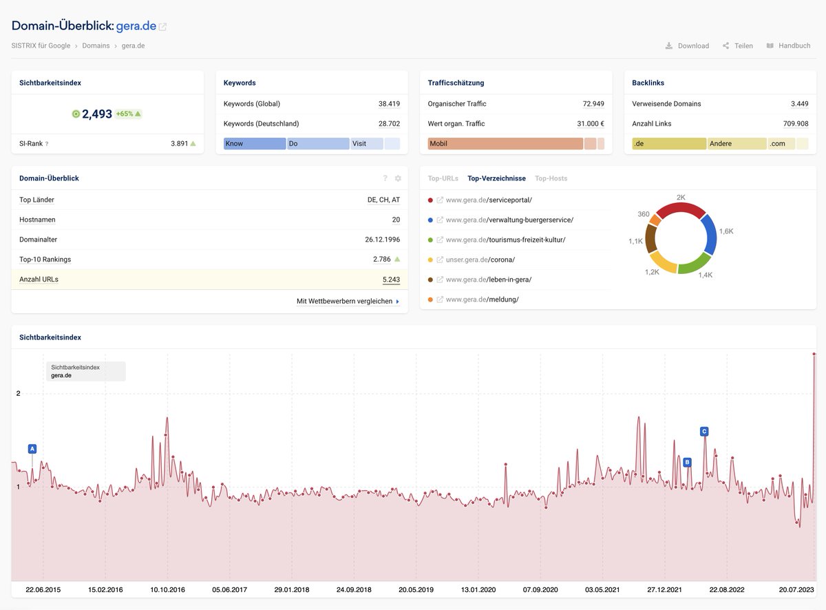 philippzurawski's tweet image. Jetzt geht&apos;s mit gera.de aufwärts. Die neue Webseite ist seit einigen Monaten online. Spannend zu sehen. Finde den Relaunch spannend, weil gut umgesetzt. #sistrix