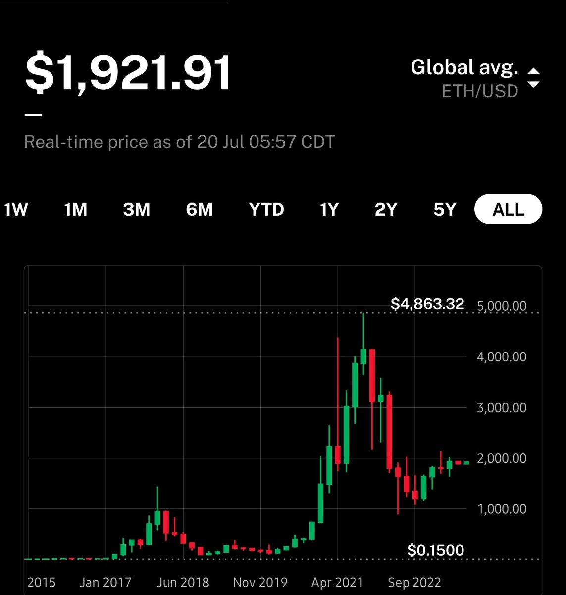 LogicalLarry's tweet photo. I'm getting $ETH vibes with $LINK

Who remembers back in 2017 when it became apparent that $ETH was going to be the de facto smart contact platform that was used by most in this space.

Many tried to copy (ICX = Korean ETH, NEO = Chinese ETH etc...)

I was buying $ETH @ $10 and knew it was something big...

It was like nobody knew what it was/did then all of a sudden EVERYONE knew.

Now here we are with $LINK sitting at $8 and is slowing being recognized as being as important or even more important than $ETH was to the space back then.

Addressing the "Oracle problem" with the kind of patient, methodical approach that CLL has employed sparks a surge of anticipation for the incredible future lying ahead. If $ETH was the dawn, then $LINK could very well be the blazing midday sun.