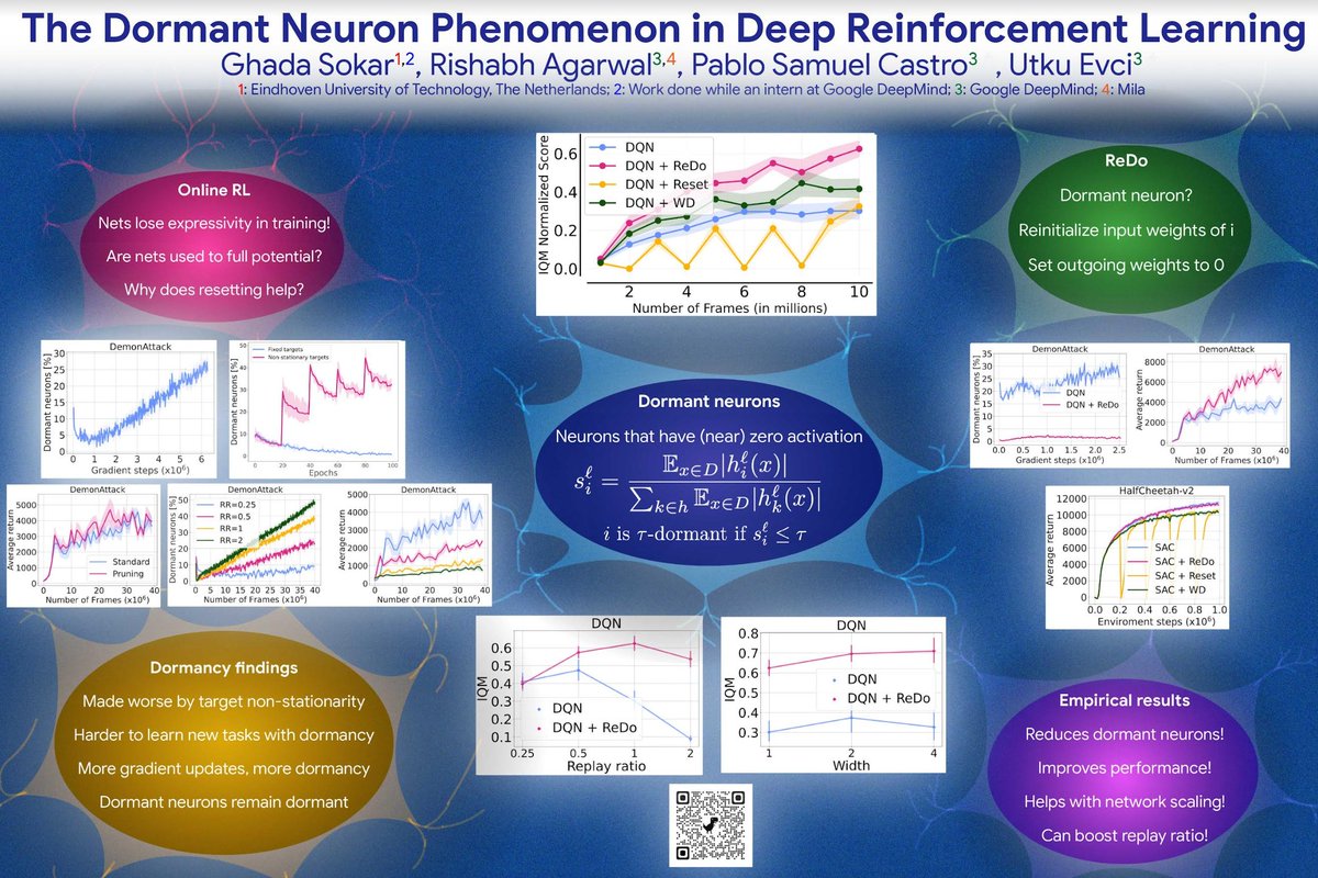Pablo Samuel Castro (@pcastr) on Twitter photo with <a href="/utkuevci/">utku</a> and <a href="/agarwl_/">Rishabh Agarwal</a> i'll be presenting work led by <a href="/g_sokar/">Ghada Sokar</a> on the dormant neuron phenomenon in deep RL.
utku & i give oral on tue at 5:30pm in Ballroom C
then with rishabh we'll present the poster in sess 3, wed at 11am, Exhibit Hall 1 #709
x.com/pcastr/status/… with <a href="/utkuevci/">utku</a> and <a href="/agarwl_/">Rishabh Agarwal</a> i'll be presenting work led by <a href="/g_sokar/">Ghada Sokar</a> on the dormant neuron phenomenon in deep RL.
utku & i give oral on tue at 5:30pm in Ballroom C
then with rishabh we'll present the poster in sess 3, wed at 11am, Exhibit Hall 1 #709
x.com/pcastr/status/…