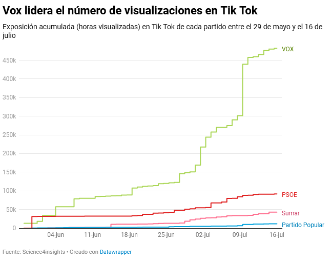 IagoMoreno_es's tweet photo. La extrema derecha toma la arrasa en TikTok, una red donde no tendrían porqué  "reinar". 

Las izquierdas deben afinar su estrategia digital y aprender a comunicar a través de nuevas plataformas.  

 vía @eldiarioes https://t.co/pxIblfMwbj