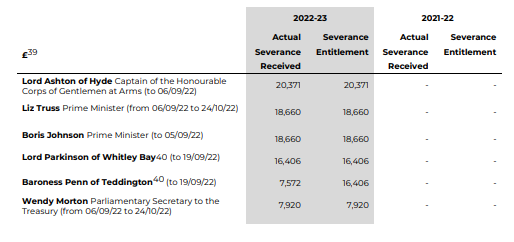🚨 | BREAKING: Liz Truss was given nearly 20 GRAND as a severance payment for being Prime Minister for just 49 days - a period which saw a significant market meltdown and millions of mortgages skyrocket