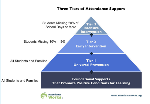 PrincipalProj's tweet photo. Struggling with post-pandemic attendance issues? 

Here's your playbook for next school year.

(Via @FutureEdGU and @attendanceworks)

https://t.co/TjDyY2z47X https://t.co/pSflAbQ5ZS