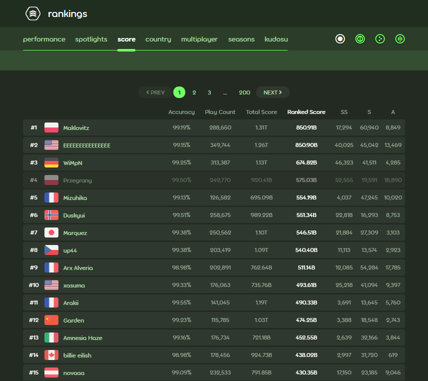 Maklovitz_osu's tweet photo. I'm #1 ranked score! https://t.co/12feHa1z9x
