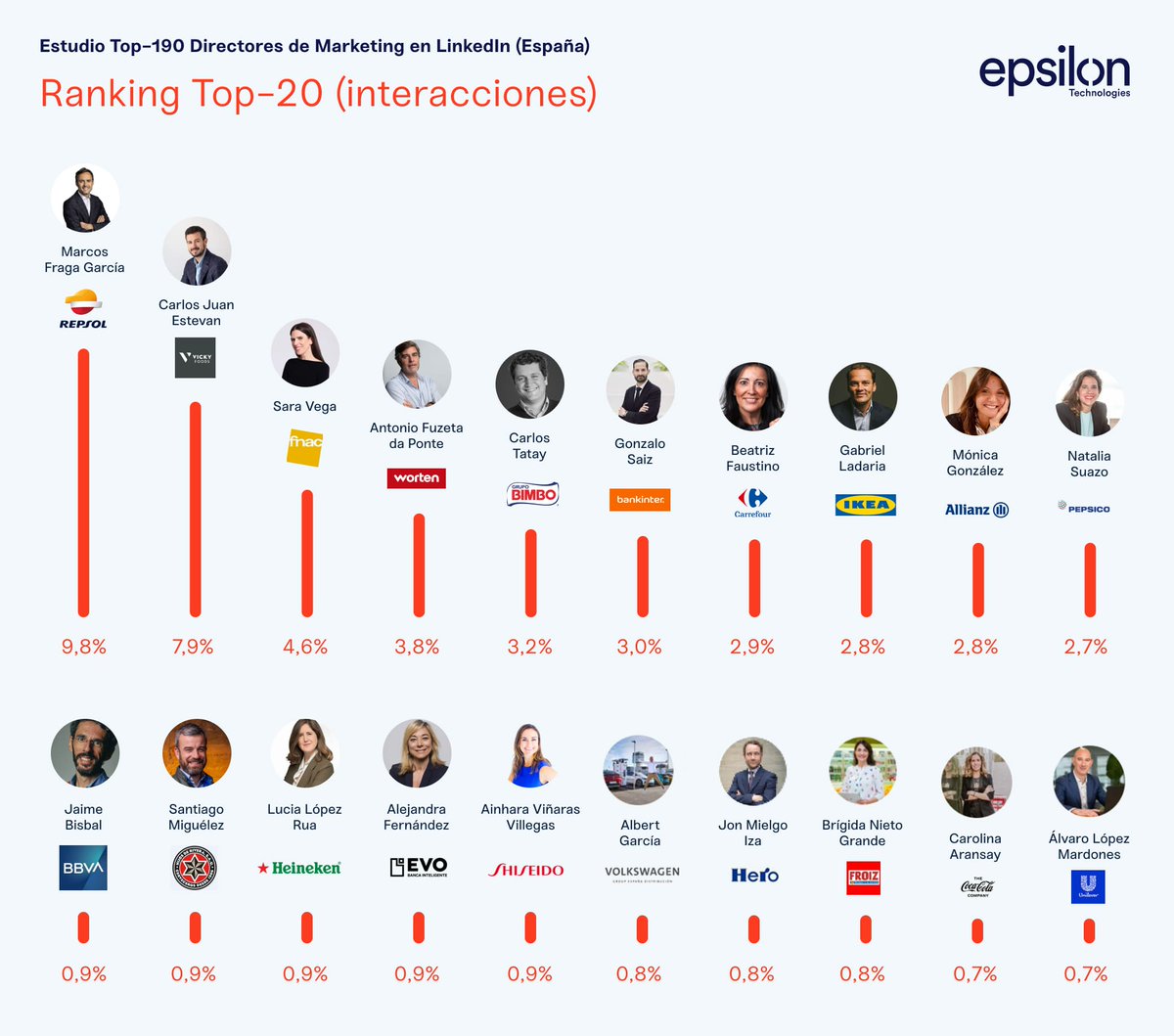 Los 20 directores de marketing más influyentes en LinkedIn
marketingdirecto.com/actualidad/che…