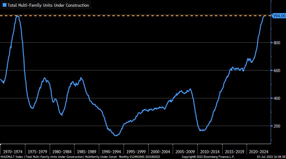 LizAnnSonders's tweet image. Number of multi-family units under construction climbed to 994k in June, which is tied for all-time high reached back in May 1973