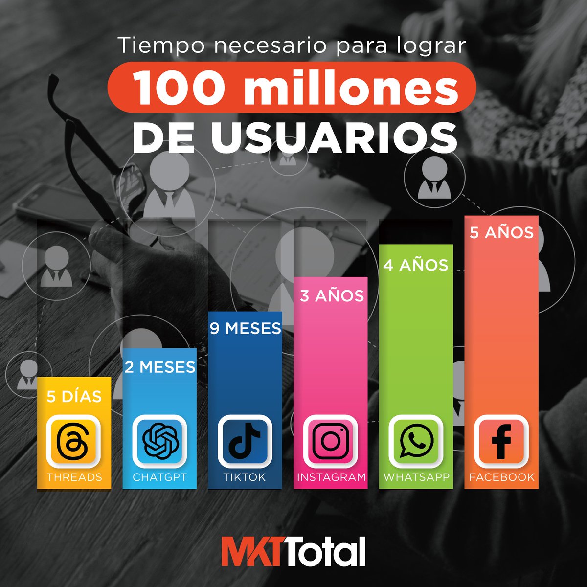 CeVaDe's tweet photo. Tiempo necesario para lograr 100 Millones de Usuarios.
📌 #Infografia #ThReads #ChatGPT #Tiktok #Instagram #WhatAspp #Facebook
📌 Vía @MercaTotal
💾 https://t.co/aXjQb3yEDc
📢 Atte. #CesarVallejodelaTorre https://t.co/fWWxPNcEFP
